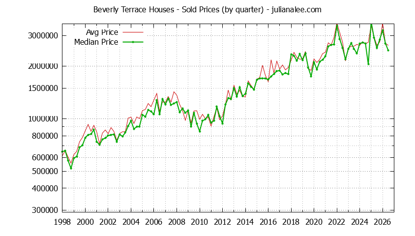 Quarterly Median and Average Price of a Beverly Terrace Home
