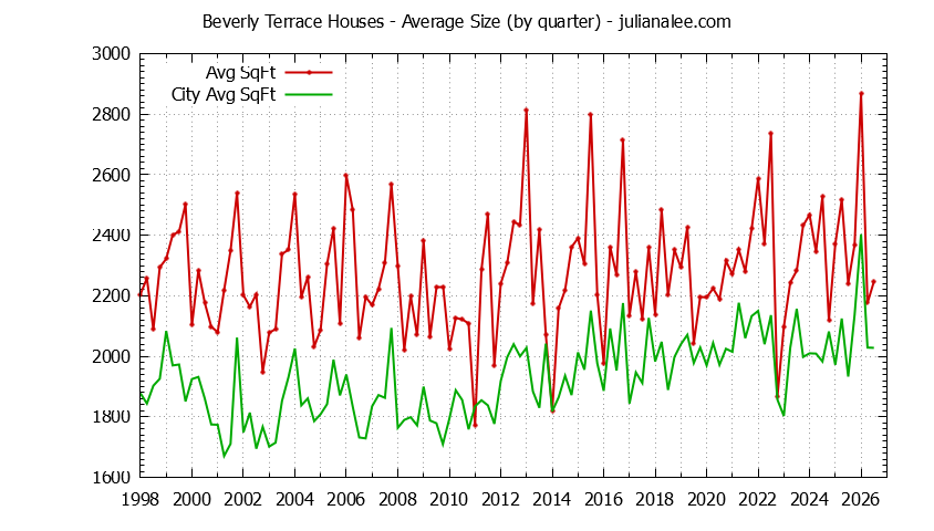 Graph of the Quarterly Average Size of Beverly Terrace vs. San Carlos Houses Sold