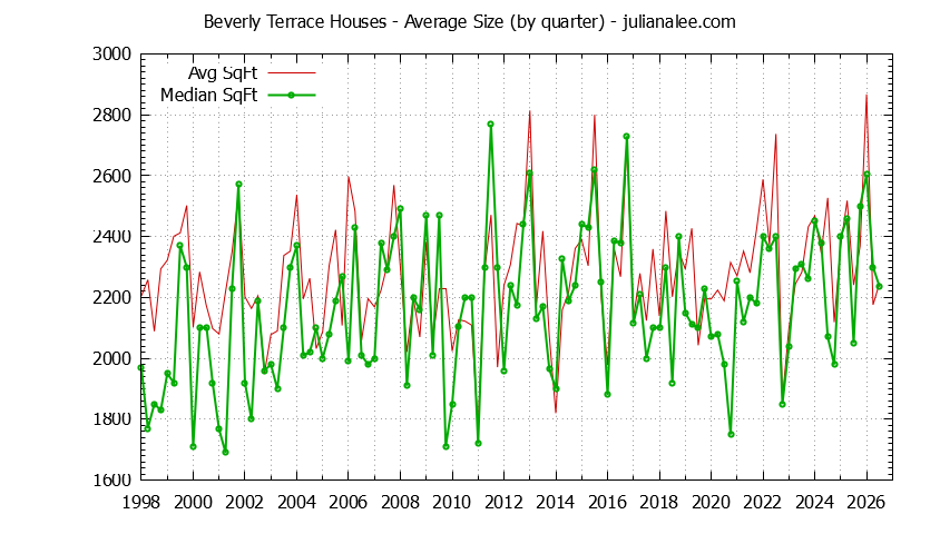 Graph of the Quarterly Average Size of Beverly Terrace Houses Sold