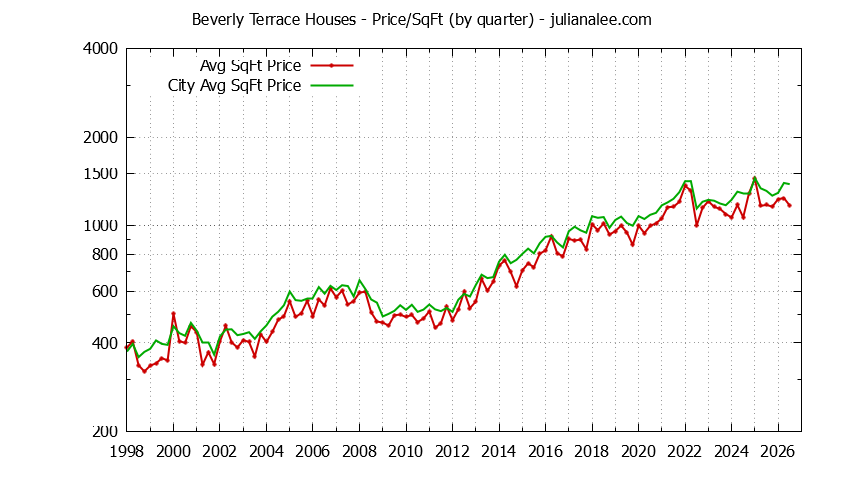 Graph of the Quarterly Average Price Per Square Foot for Beverly Terrace & San Carlos Homes