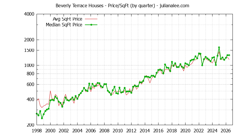 Graph of the Average Quarterly Price Per Square Foot for Beverly Terrace & San Carlos Homes
