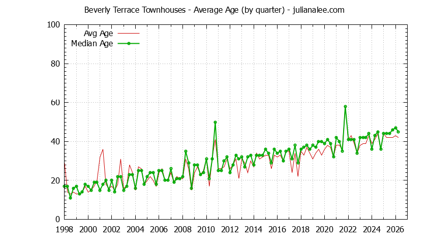 Graph of the Quarterly Average Age of Beverly Terrace Townhouses Sold