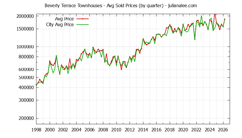 Graph of the Quarterly Average Price of Beverly Terrace vs. San Carlos Townhouses Sold