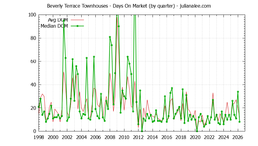 Graph of the Quarterly Average Days On Market for Beverly Terrace Townhouses Sold
