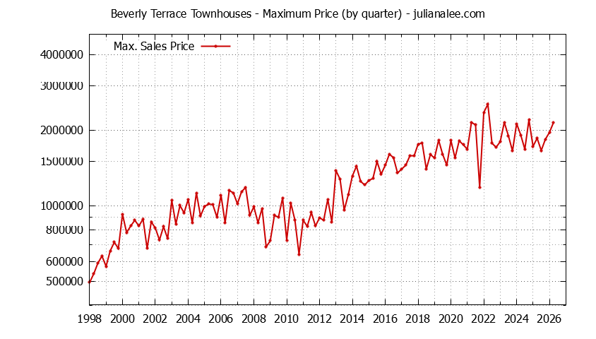 Graph of the Quarterly Maximum Price for Beverly Terrace Townhouses Sold