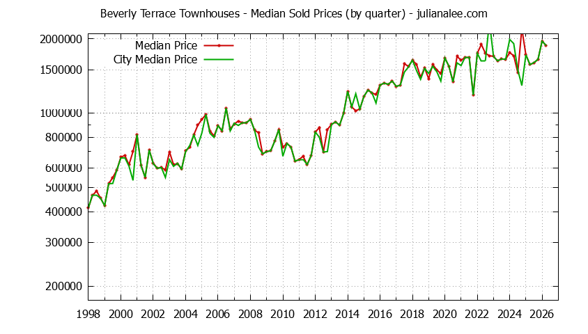 Graph of the Quarterly Median Price of Beverly Terrace vs. San Carlos Townhouses Sold