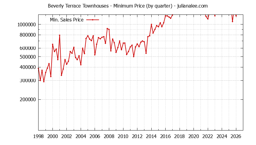Graph of the Quarterly Minimum Price for Beverly Terrace Townhouses Sold