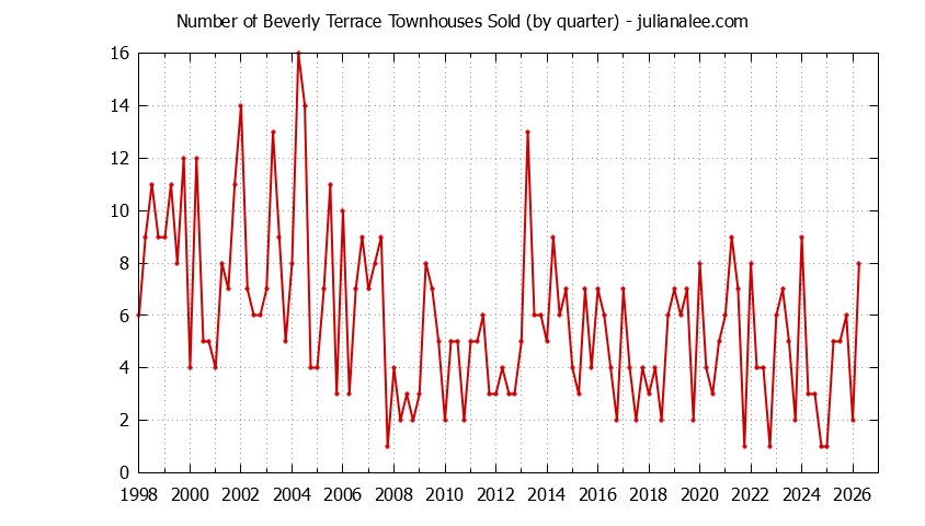 Graph of the Quarterly Number of San Carlos Townhouses Sold