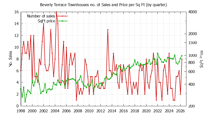 Graph of the Quarterly Number & Price Per SqFt of Beverly Terrace Townhouses Sold