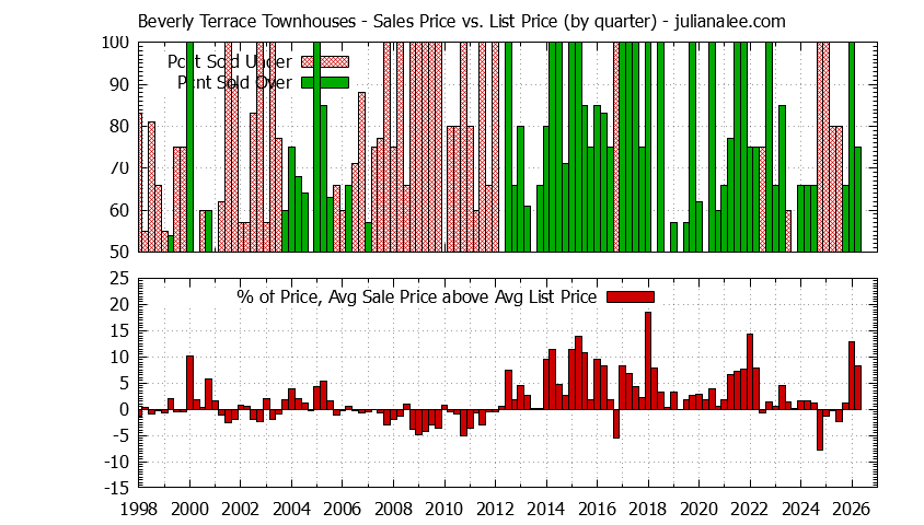 Graph of the Quarterly Sales Price vs. List Price for Beverly Terrace Townhouses