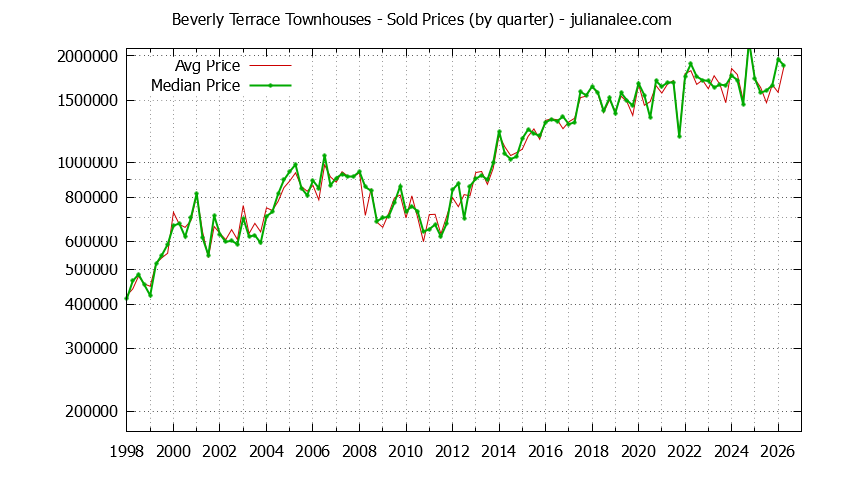 Graph of the Quarterly Average and Median Price of Beverly Terrace Townhouses Sold