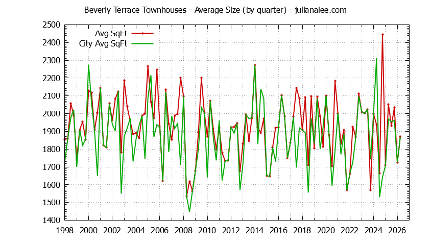 Graph of the Quarterly Average Size of Beverly Terrace vs. San Carlos Townhouses Sold