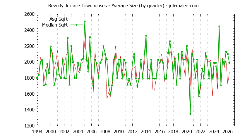 Graph of the Quarterly Average Size of Beverly Terrace Townhouses Sold