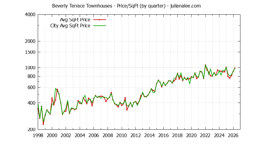 Graph of the Quarterly Average Price Per Square Foot for Beverly Terrace vs. San Carlos Townhouses Sold