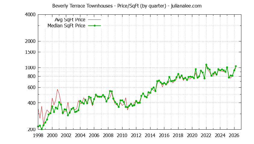 Graph of the Quarterly Average Price Per Square Foot for Beverly Terrace Townhouses Sold