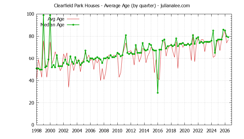Graph of the Quarterly Average Age of Clearfield Park Houses Sold