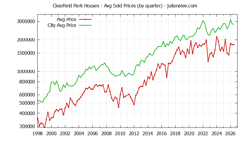 Quarterly Average Price of a Clearfield Park Home