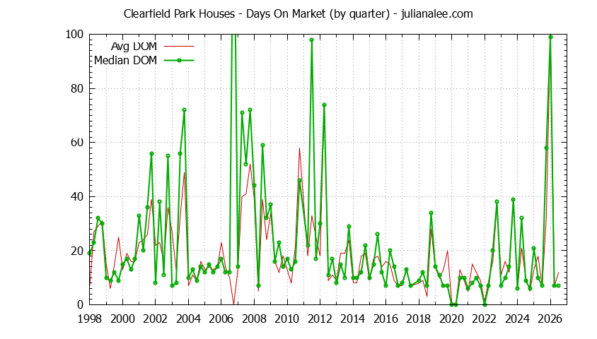 Graph of the Quarterly Average Days On Market for Clearfield Park Houses Sold