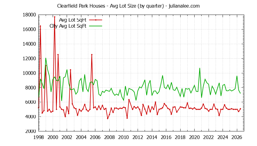 Graph of the Quarterly Average Lot Size of Clearfield Park vs. San Carlos Houses Sold