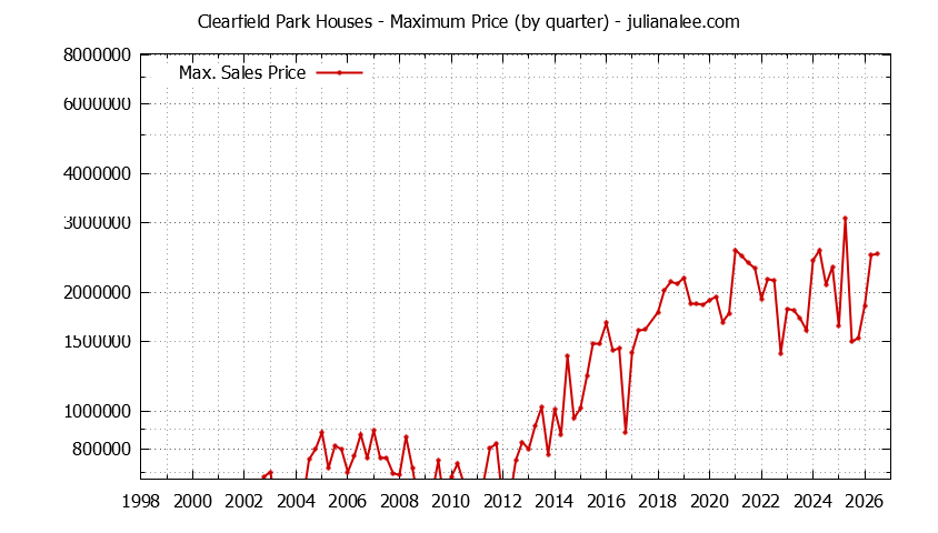 Graph of the Quarterly Maximum Price for Clearfield Park Houses Sold