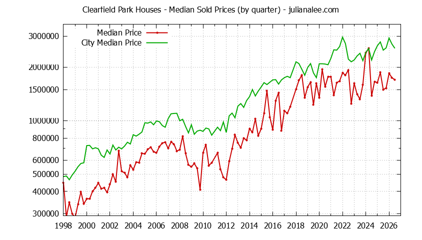 Quarterly Median Price of a Clearfield Park Home