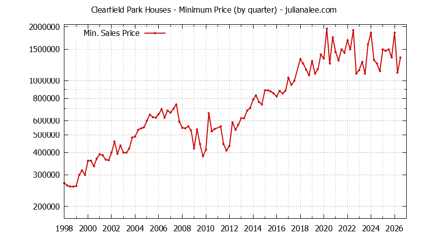 Graph of the Quarterly Minimum Price for Clearfield Park Houses Sold