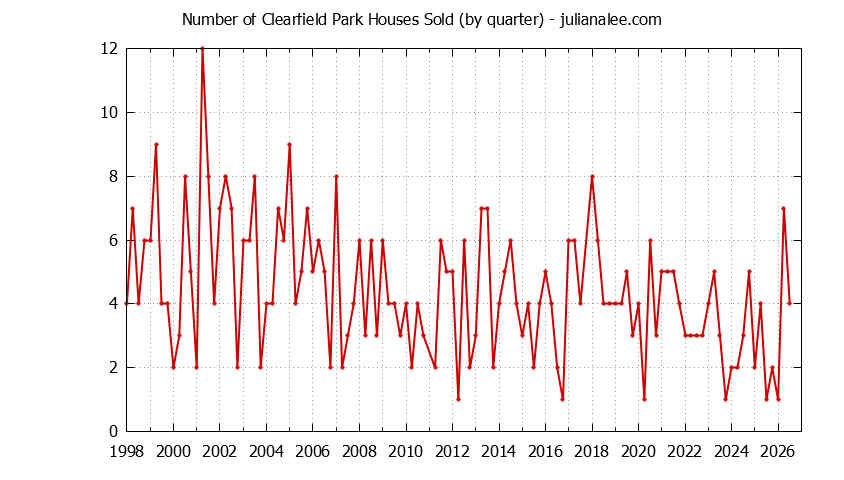 Graph of the Quarterly Number of Clearfield Park Houses Sold