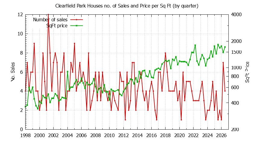 Graph of the Quarterly Number of Sales vs. Price Per SqFt for Clearfield Park Houes Sold