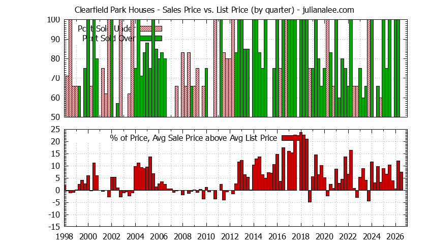 Graph of the Quarterly Average Sales Price vs. List Price for Clearfield Park Houses