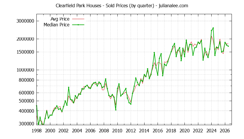 Quarterly Median and Average Price of a Clearfield Park Home