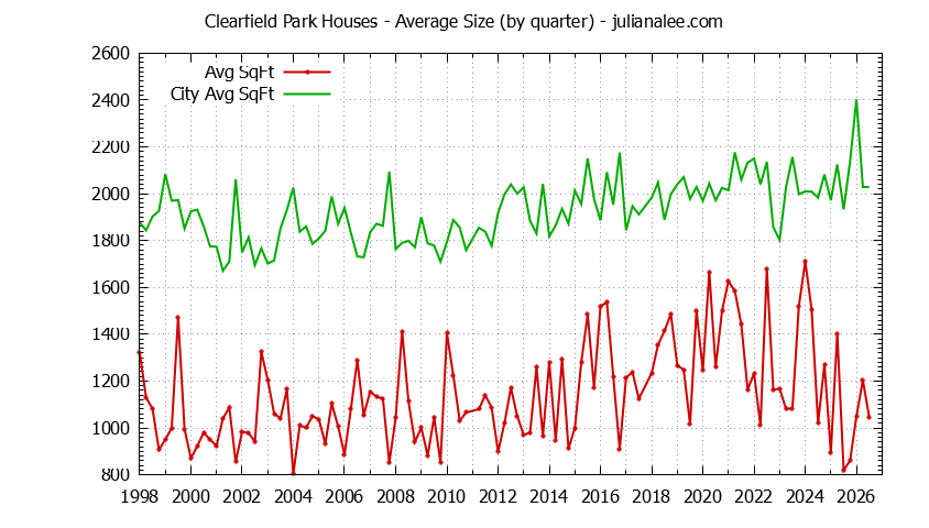Graph of the Quarterly Average Size of Clearfield Park vs. San Carlos Houses Sold