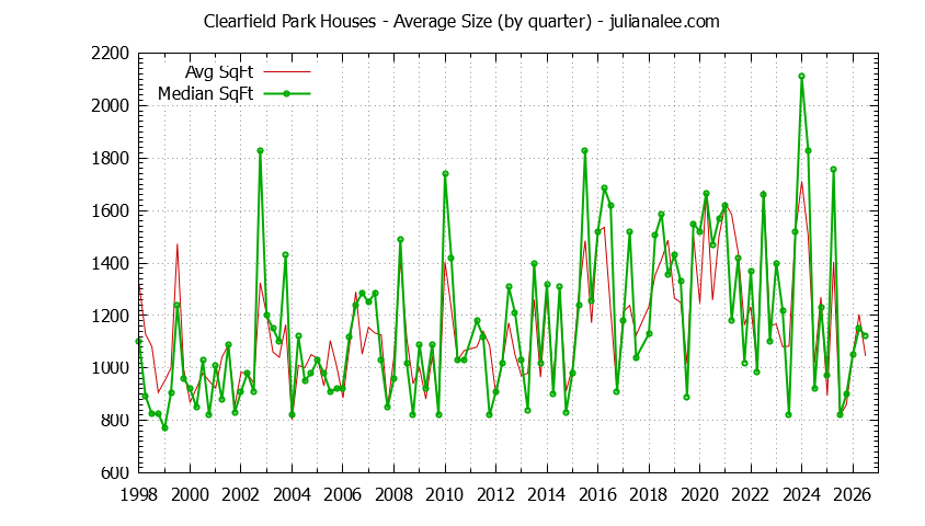 Graph of the Quarterly Average Size of Clearfield Park Houses Sold