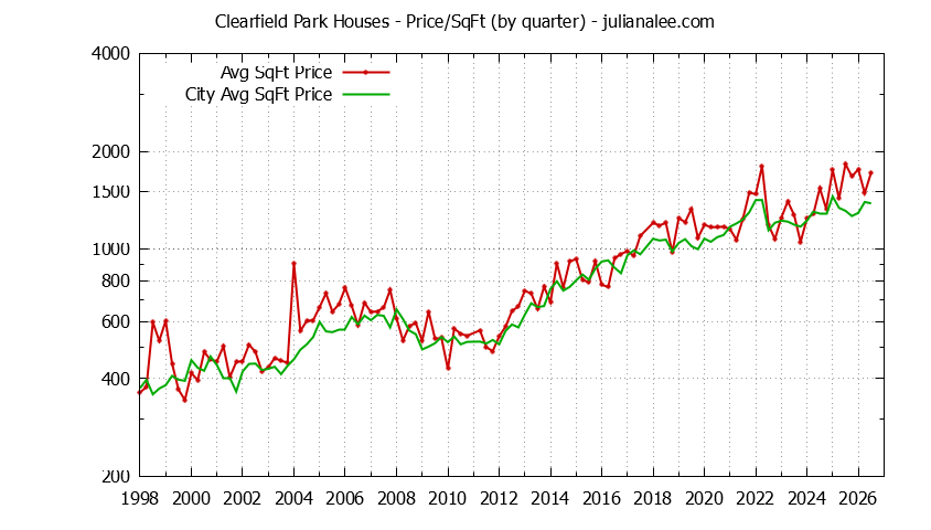 Graph of the Quarterly Average Price Per Square Foot for Clearfield Park & San Carlos Homes