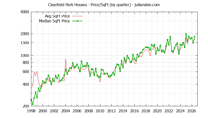 Graph of the Average Quarterly Price Per Square Foot for Clearfield Park & San Carlos Homes
