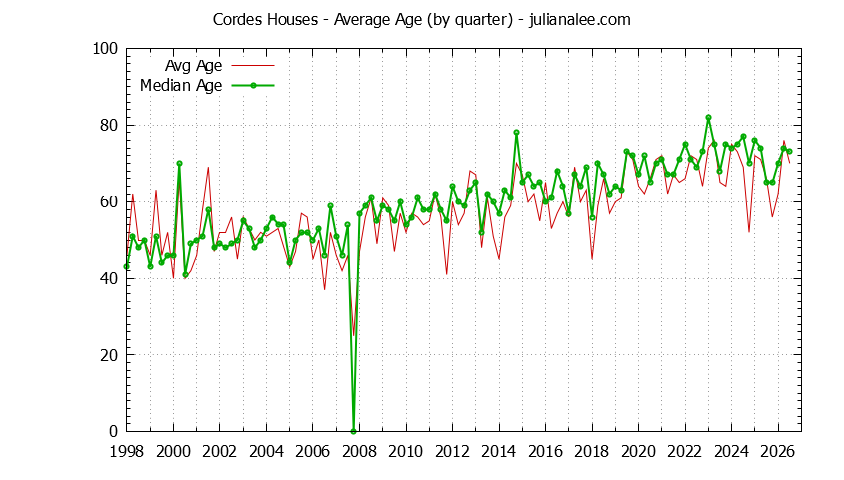 Quarterly Average Age of Cordes Houses Sold Graph of the Quarterly Average Age of Cordes Houses Sold