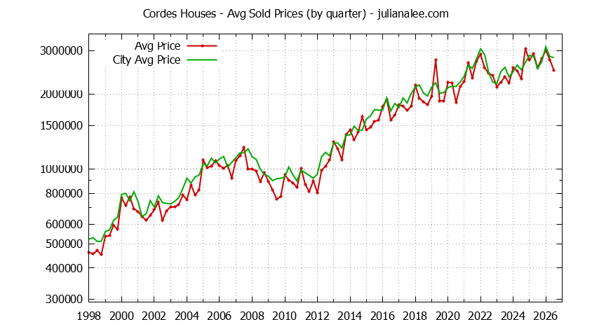 Quarterly Average Price of a Cordes Home Quarterly Average Price of a Cordes Home