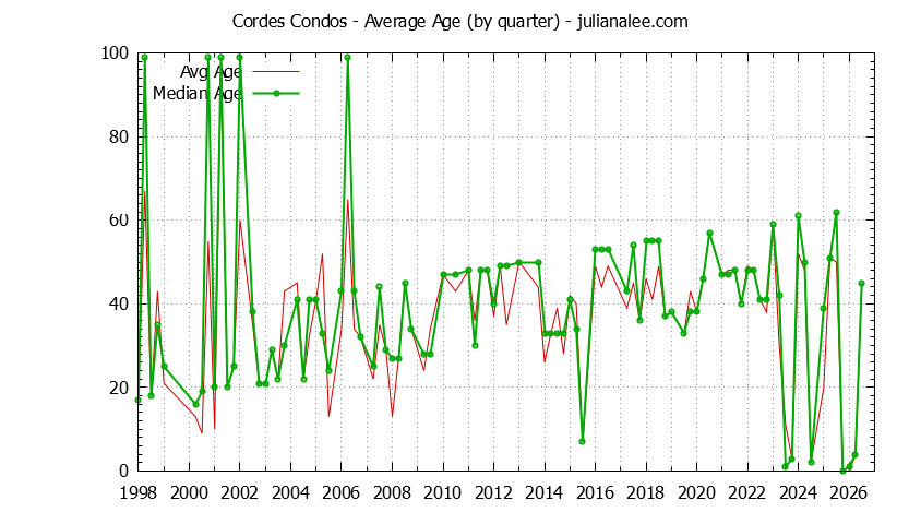 Quarterly Average Age of Cordes Condos Sold Graph of the Quarterly Average Age of Cordes Condos Sold
