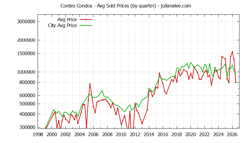 Quarterly Average Price of Cordes vs. San Carlos Condos Sold Graph of the Quarterly Average Price of Cordes vs. San Carlos Condos Sold