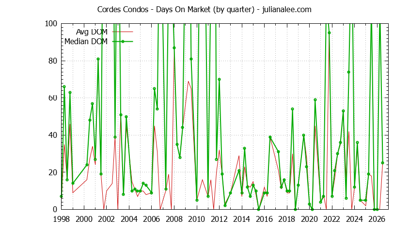 Quarterly Average Days On Market for Cordes Condos Sold Graph of the Quarterly Average Days On Market for Cordes Condos Sold