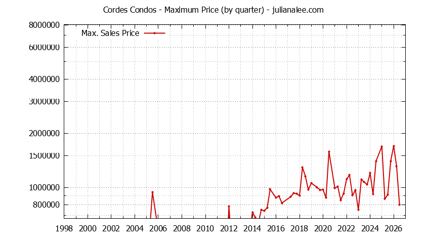 Quarterly Maximum Price for Cordes Condos Sold Graph of the Quarterly Maximum Price for Cordes Condos Sold