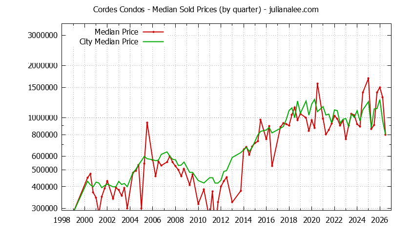 Quarterly Median Price of Cordes vs. San Carlos Condos Sold Graph of the Quarterly Median Price of Cordes vs. San Carlos Condos Sold