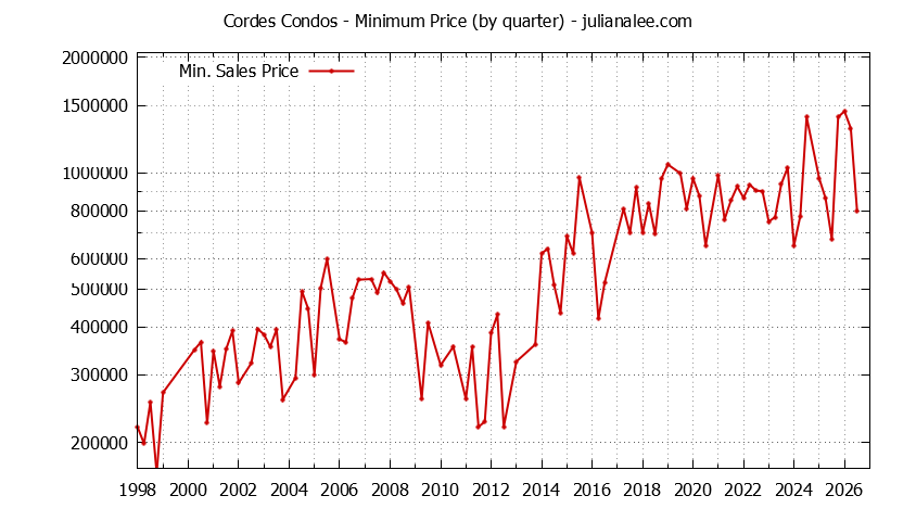 Quarterly Minimum Price for Cordes Condos Sold Graph of the Quarterly Minimum Price for Cordes Condos Sold