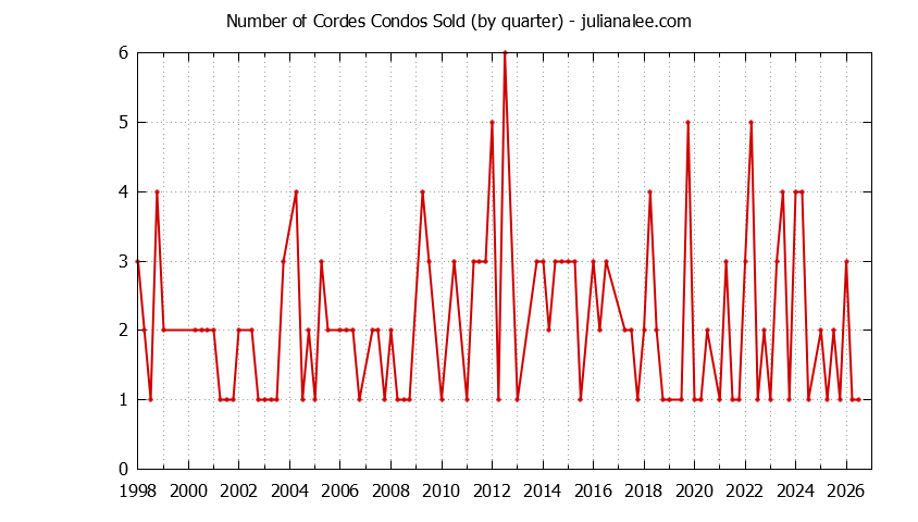 Quarterly Number of San Carlos Condos Sold Graph of the Quarterly Number of San Carlos Condos Sold