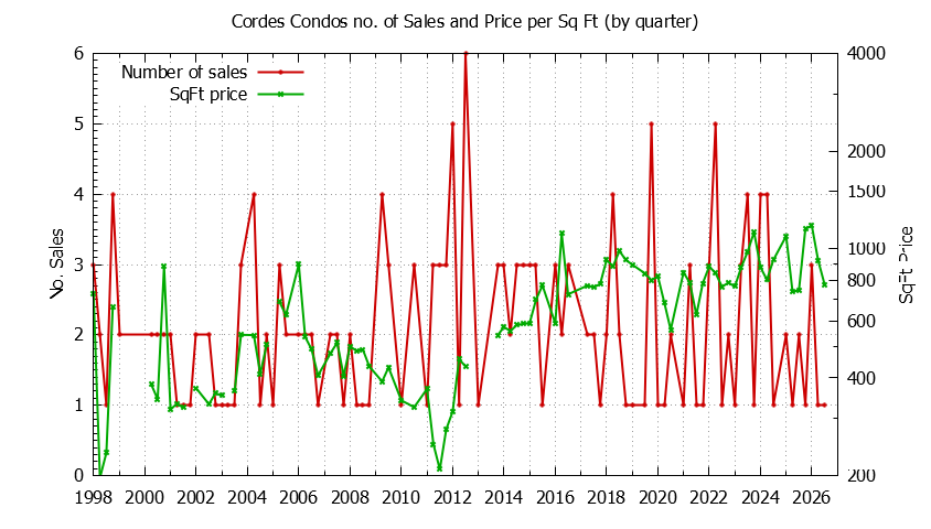 Quarterly Number & Price Per SqFt of Cordes Condos Sold Graph of the Quarterly Number & Price Per SqFt of Cordes Condos Sold