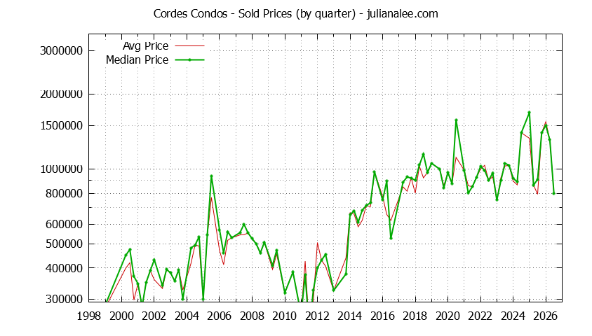 Quarterly Average and Median Price of Cordes Condos Sold Graph of the Quarterly Average and Median Price of Cordes Condos Sold
