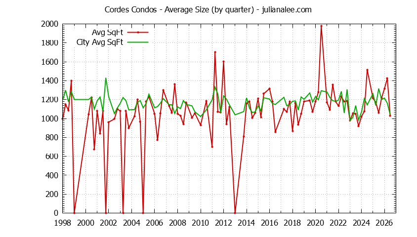 Quarterly Average Size of Cordes vs. San Carlos Condos Sold Graph of the Quarterly Average Size of Cordes vs. San Carlos Condos Sold