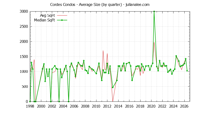 Quarterly Average Size of Cordes Condos Sold Graph of the Quarterly Average Size of Cordes Condos Sold