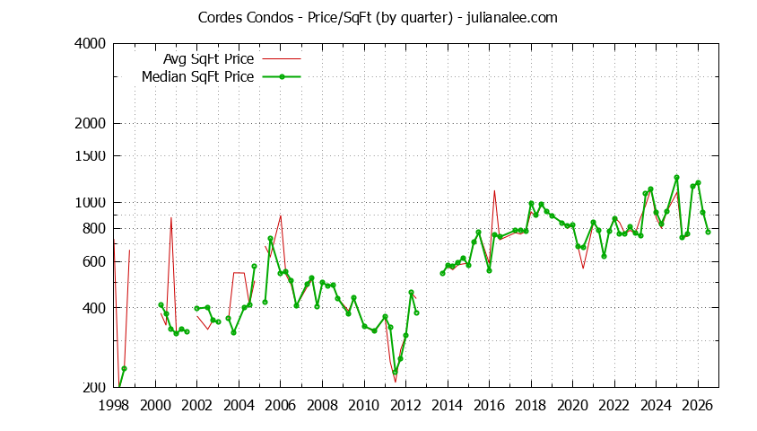 Quarterly Average Price Per Square Foot for Cordes Condos Sold Graph of the Quarterly Average Price Per Square Foot for Cordes Condos Sold