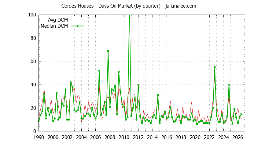 Quarterly Average Days On Market for Cordes Houses Sold Graph of the Quarterly Average Days On Market for Cordes Houses Sold