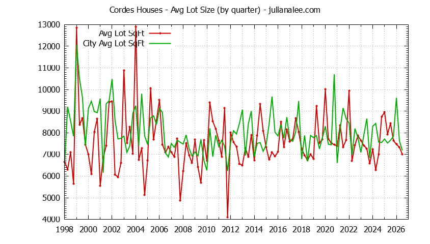 Quarterly Average Lot Size of Cordes vs. San Carlos Houses Sold Graph of the Quarterly Average Lot Size of Cordes vs. San Carlos Houses Sold